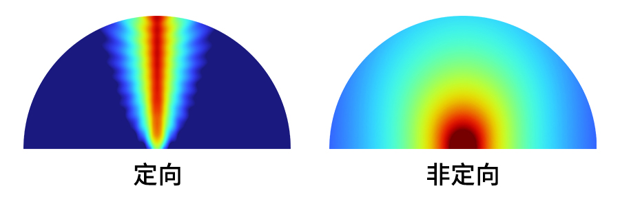 定向和非定向的區(qū)別